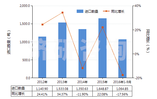 2012-2016年9月中國其他多元醇(HS29054990)進口量及增速統(tǒng)計